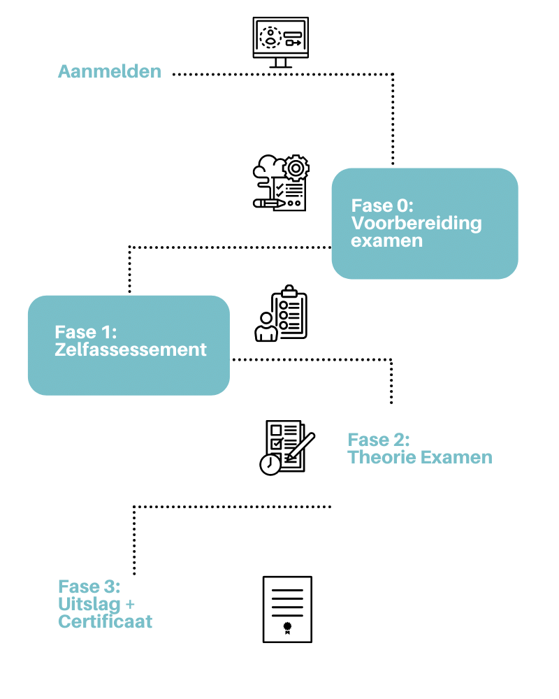 IPMA D agile